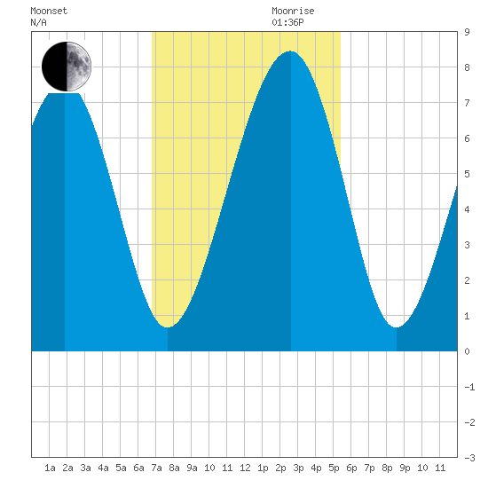 Moreland Cemetery tide chart for Thursday, November 11, 2021