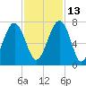 Moreland Cemetery tide chart for Saturday, November 13, 2021