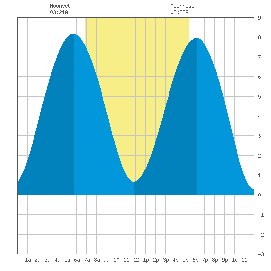 Moreland Cemetery tide chart for Monday, November 15, 2021