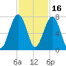 Moreland Cemetery tide chart for Tuesday, November 16, 2021
