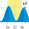 Moreland Cemetery tide chart for Wednesday, November 17, 2021