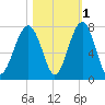 Moreland Cemetery tide chart for Monday, November 1, 2021