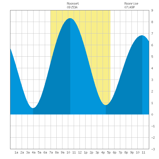 Moreland Cemetery tide chart for Monday, November 22, 2021