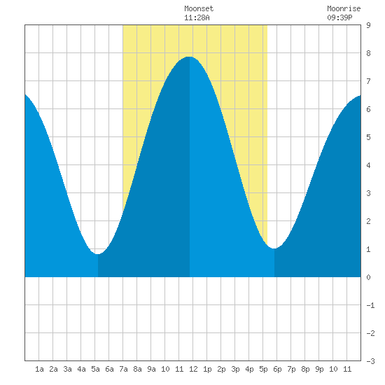 Moreland Cemetery tide chart for Wednesday, November 24, 2021