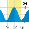 Moreland Cemetery tide chart for Wednesday, November 24, 2021