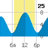 Moreland Cemetery tide chart for Thursday, November 25, 2021
