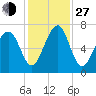 Moreland Cemetery tide chart for Saturday, November 27, 2021