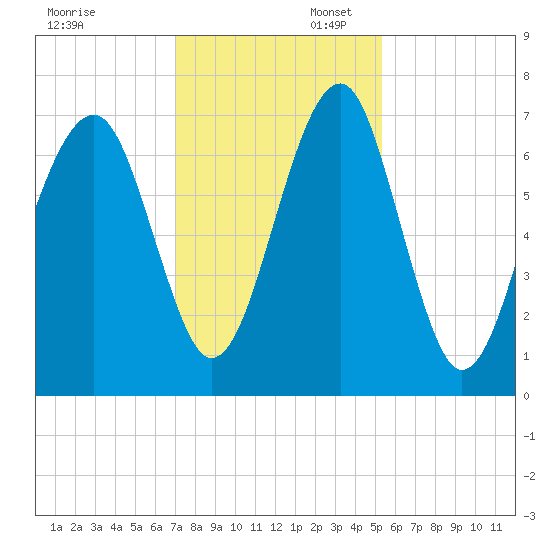 Moreland Cemetery tide chart for Sunday, November 28, 2021