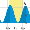 Moreland Cemetery tide chart for Wednesday, November 3, 2021