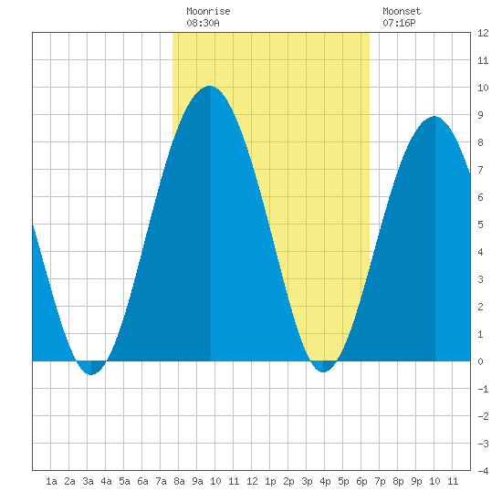 Moreland Cemetery tide chart for Friday, November 5, 2021