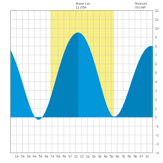 Moreland Cemetery tide chart for Monday, November 8, 2021