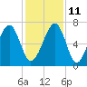 Moreland Cemetery tide chart for Saturday, December 11, 2021
