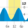 Moreland Cemetery tide chart for Sunday, December 12, 2021
