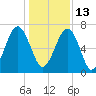 Moreland Cemetery tide chart for Monday, December 13, 2021