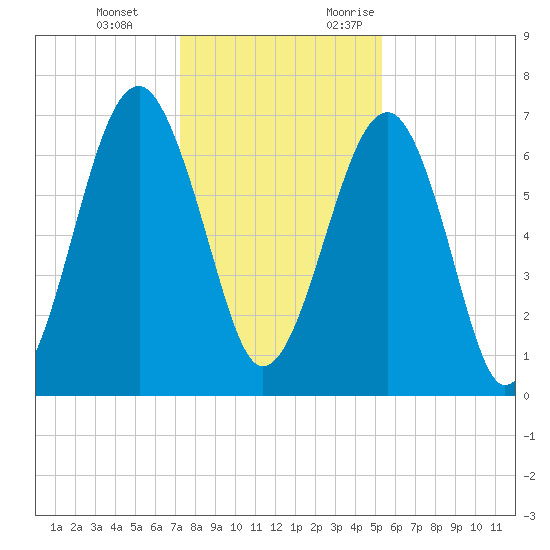 Moreland Cemetery tide chart for Tuesday, December 14, 2021