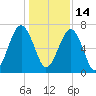Moreland Cemetery tide chart for Tuesday, December 14, 2021
