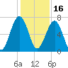 Moreland Cemetery tide chart for Thursday, December 16, 2021
