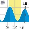 Moreland Cemetery tide chart for Saturday, December 18, 2021