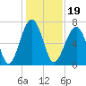Moreland Cemetery tide chart for Sunday, December 19, 2021