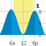 Moreland Cemetery tide chart for Wednesday, December 1, 2021