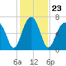 Moreland Cemetery tide chart for Thursday, December 23, 2021