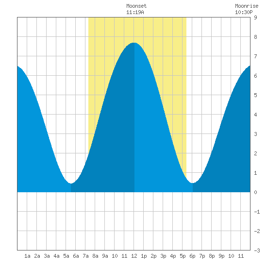 Moreland Cemetery tide chart for Friday, December 24, 2021