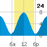 Moreland Cemetery tide chart for Friday, December 24, 2021