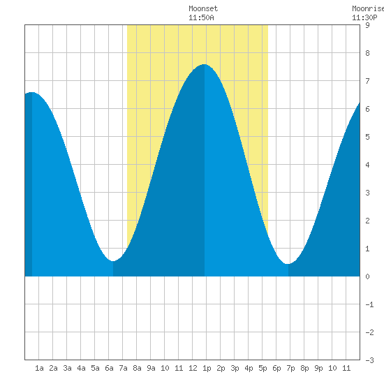 Moreland Cemetery tide chart for Saturday, December 25, 2021