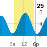 Moreland Cemetery tide chart for Saturday, December 25, 2021