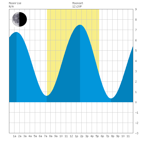 Moreland Cemetery tide chart for Sunday, December 26, 2021