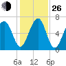 Moreland Cemetery tide chart for Sunday, December 26, 2021