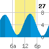 Moreland Cemetery tide chart for Monday, December 27, 2021