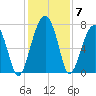 Moreland Cemetery tide chart for Tuesday, December 7, 2021