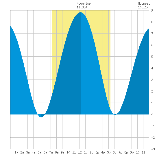 Moreland Cemetery tide chart for Wednesday, December 8, 2021