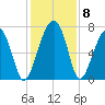 Moreland Cemetery tide chart for Wednesday, December 8, 2021