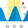 Moreland Cemetery tide chart for Thursday, December 9, 2021