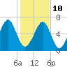 Moreland Cemetery tide chart for Monday, January 10, 2022