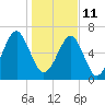 Moreland Cemetery tide chart for Tuesday, January 11, 2022