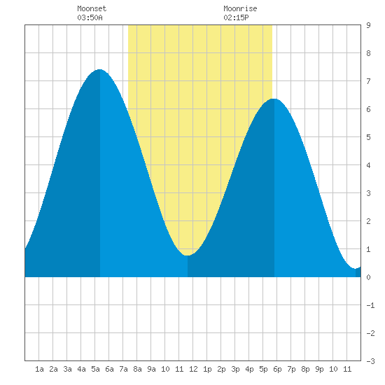 Moreland Cemetery tide chart for Thursday, January 13, 2022