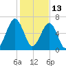 Moreland Cemetery tide chart for Thursday, January 13, 2022