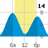 Moreland Cemetery tide chart for Friday, January 14, 2022