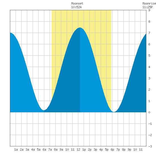 Moreland Cemetery tide chart for Sunday, January 23, 2022