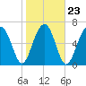 Moreland Cemetery tide chart for Sunday, January 23, 2022