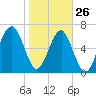 Moreland Cemetery tide chart for Wednesday, January 26, 2022
