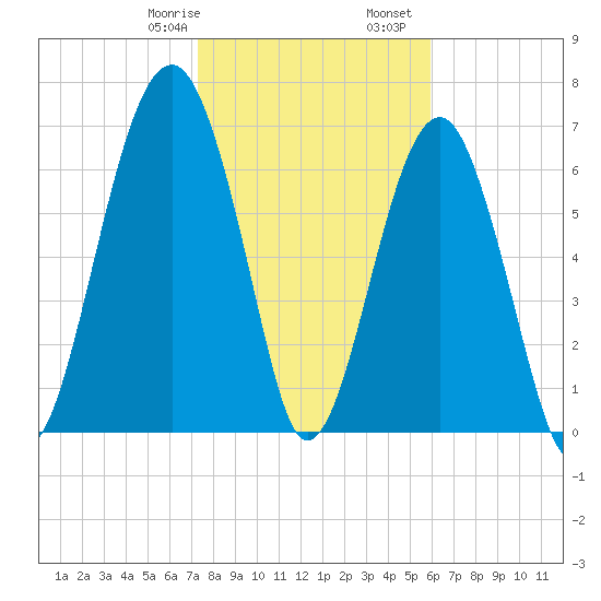 Moreland Cemetery tide chart for Saturday, January 29, 2022