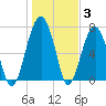 Moreland Cemetery tide chart for Monday, January 3, 2022