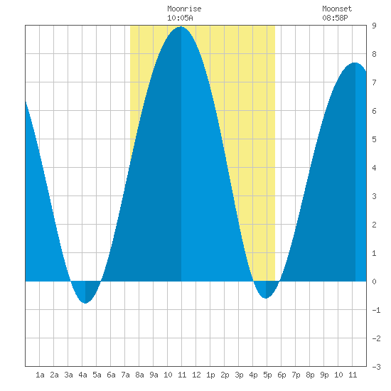 Moreland Cemetery tide chart for Wednesday, January 5, 2022