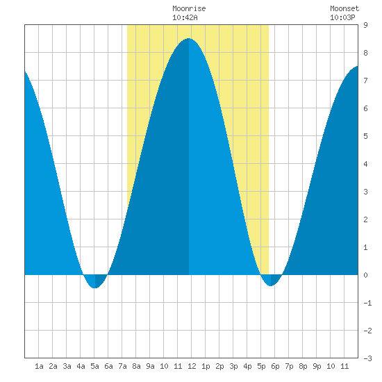 Moreland Cemetery tide chart for Thursday, January 6, 2022