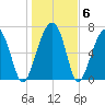 Moreland Cemetery tide chart for Thursday, January 6, 2022