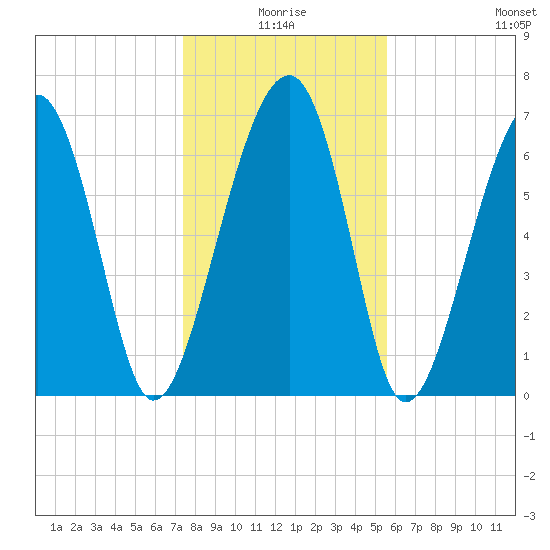 Moreland Cemetery tide chart for Friday, January 7, 2022